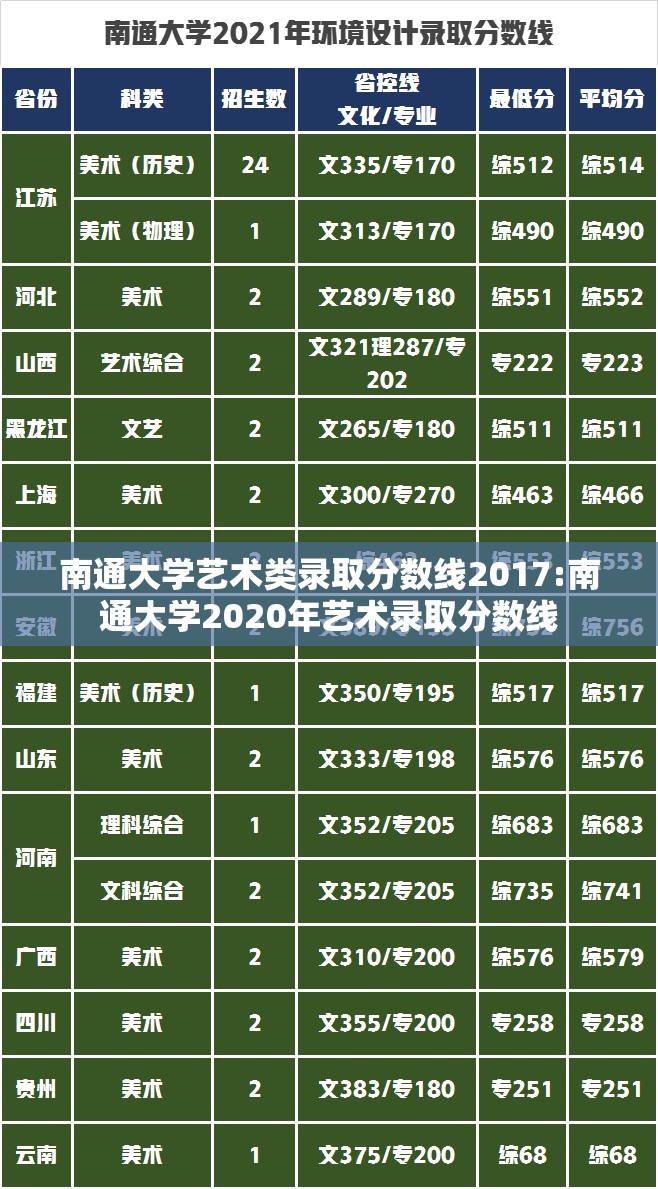 南通大学艺术类录取分数线2017:南通大学2020年艺术录取分数线