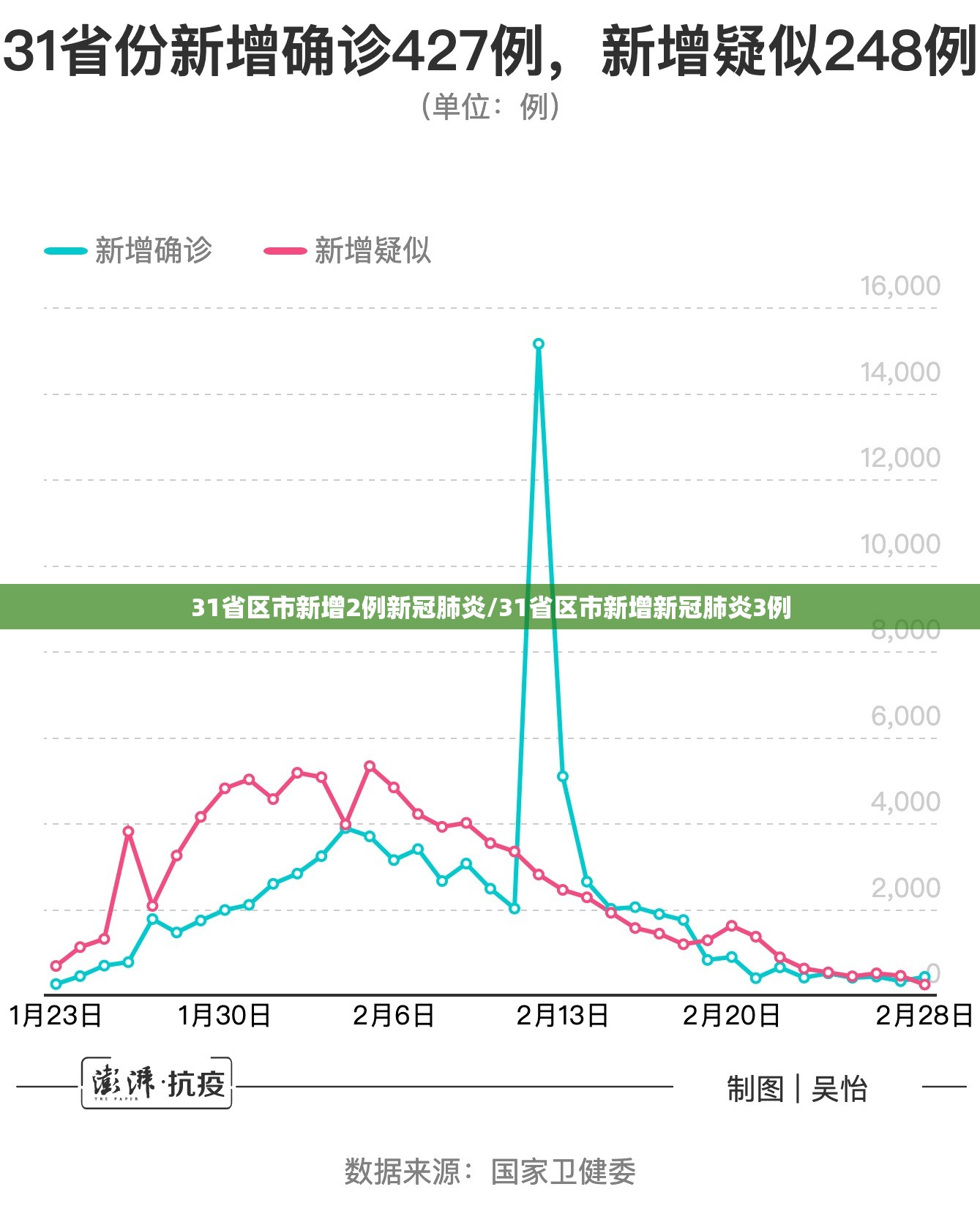 31省区市新增2例新冠肺炎/31省区市新增新冠肺炎3例 31省区市新增2例新冠肺炎/31省区市新增新冠肺炎3例
