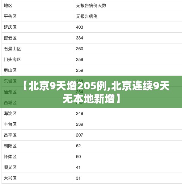 【北京9天增205例,北京连续9天无本地新增】 【北京9天增205例,北京连续9天无本地新增】