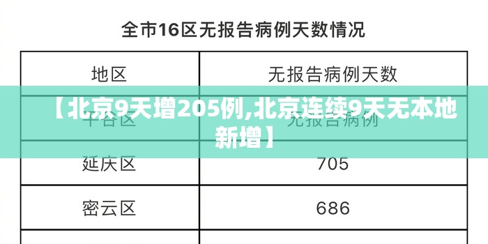 【北京9天增205例,北京连续9天无本地新增】 【北京9天增205例,北京连续9天无本地新增】