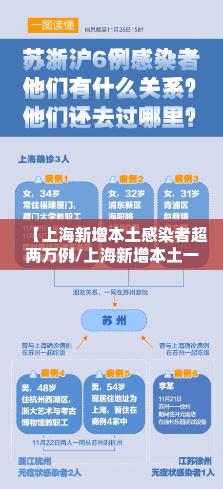 【上海新增本土感染者超两万例/上海新增本土一例详情】 【上海新增本土感染者超两万例/上海新增本土一例详情】