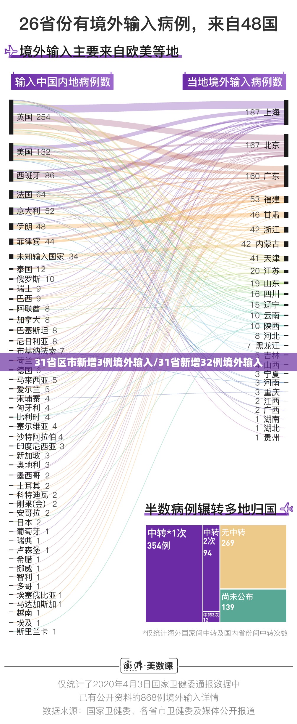 31省区市新增3例境外输入/31省新增32例境外输入 31省区市新增3例境外输入/31省新增32例境外输入