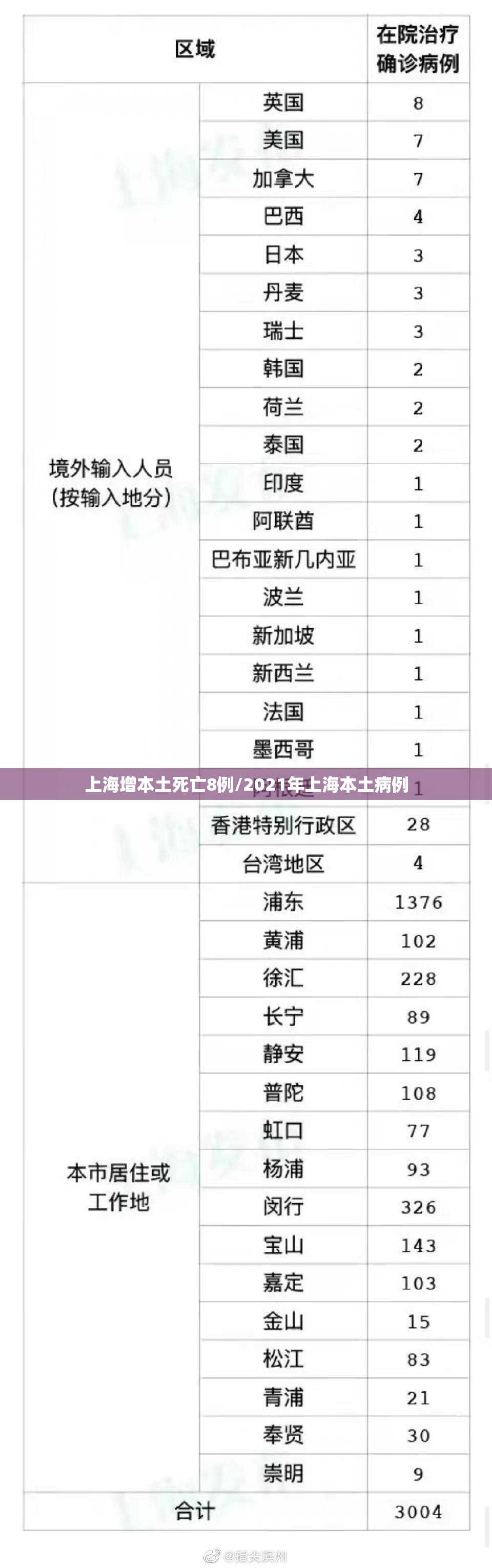 上海增本土死亡8例/2021年上海本土病例 上海增本土死亡8例/2021年上海本土病例