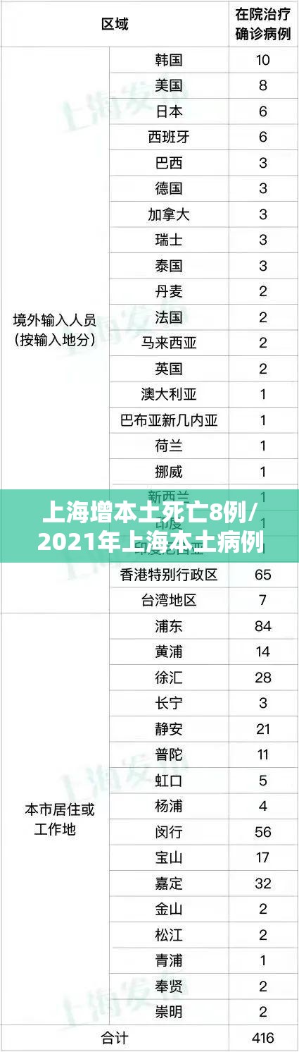 上海增本土死亡8例/2021年上海本土病例 上海增本土死亡8例/2021年上海本土病例