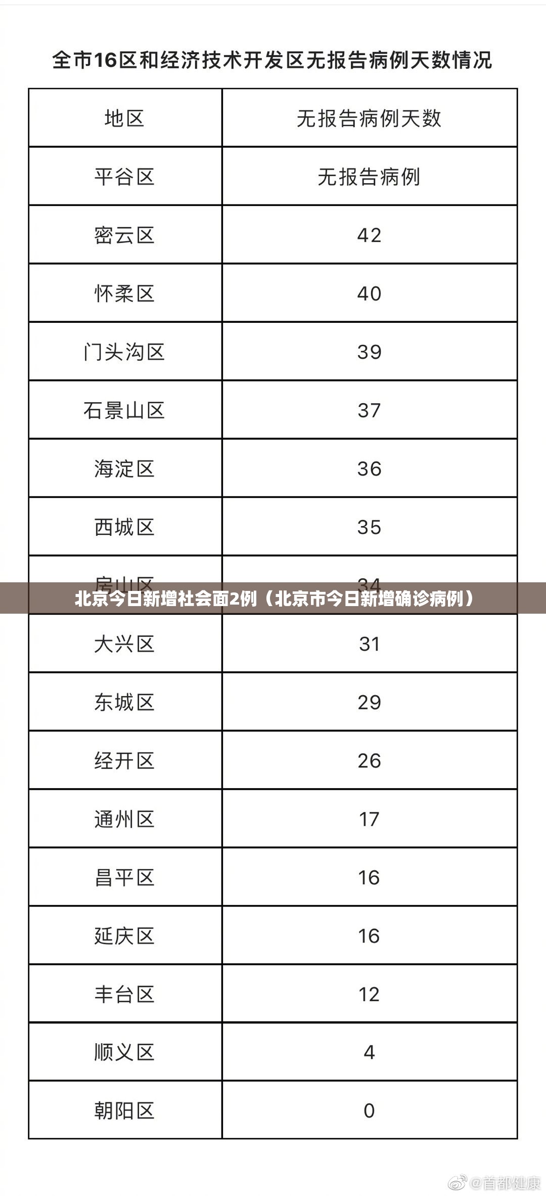 北京今日新增社会面2例(北京市今日新增确诊病例) 北京今日新增社会面2例(北京市今日新增确诊病例)