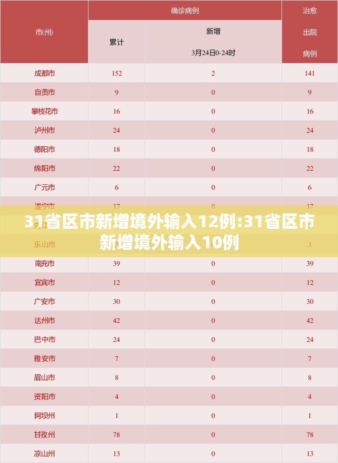 31省区市新增境外输入12例:31省区市新增境外输入10例 31省区市新增境外输入12例:31省区市新增境外输入10例