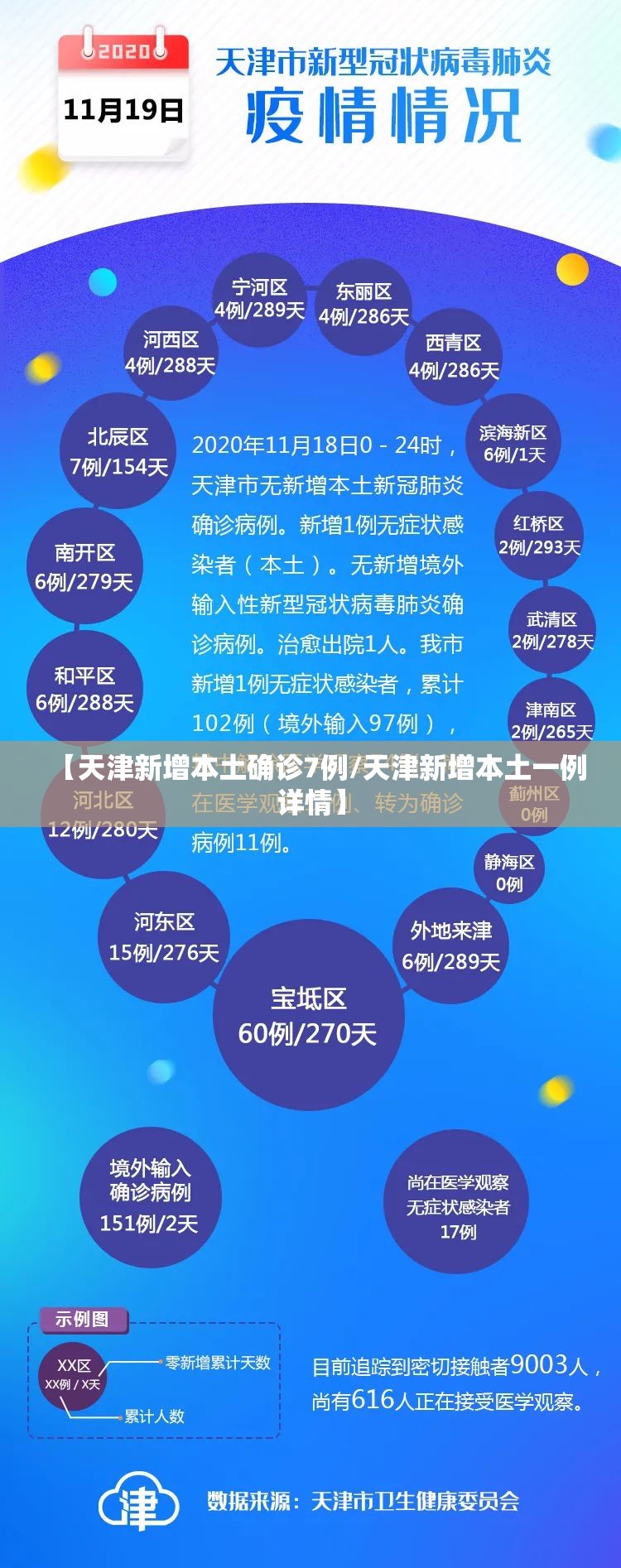【天津新增本土确诊7例/天津新增本土一例详情】 【天津新增本土确诊7例/天津新增本土一例详情】