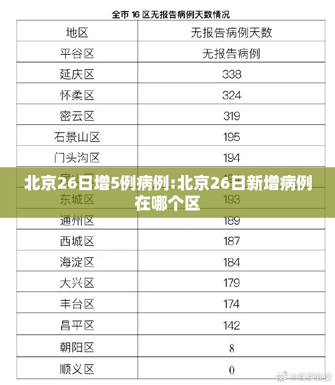北京26日增5例病例:北京26日新增病例在哪个区 北京26日增5例病例:北京26日新增病例在哪个区