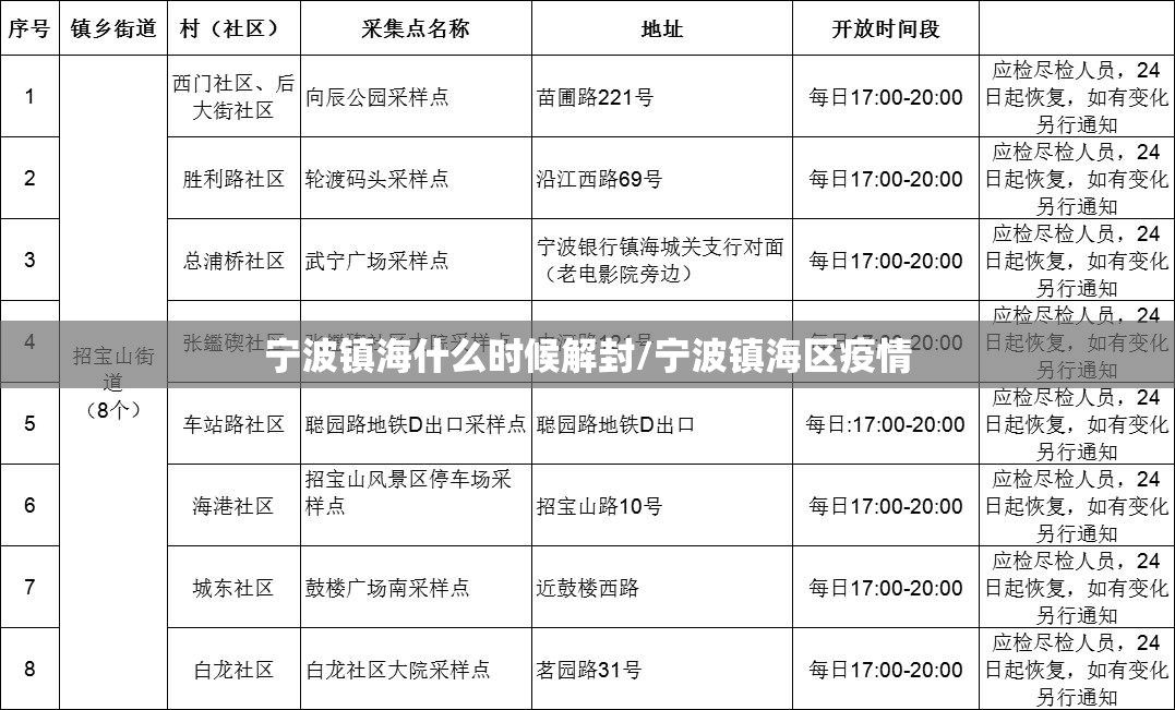 宁波镇海什么时候解封/宁波镇海区疫情 宁波镇海什么时候解封/宁波镇海区疫情