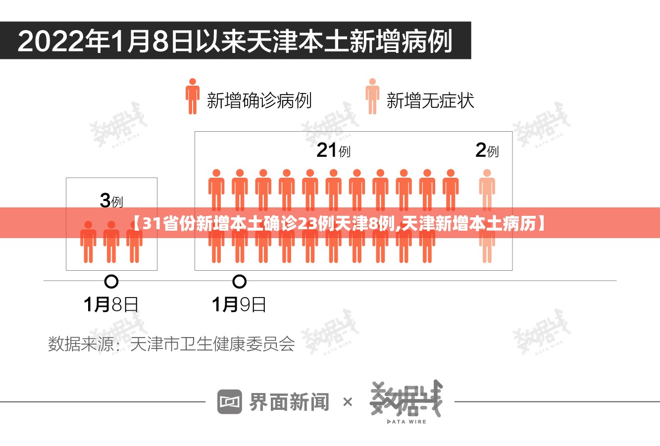 【31省份新增本土确诊23例天津8例,天津新增本土病历】 【31省份新增本土确诊23例天津8例,天津新增本土病历】