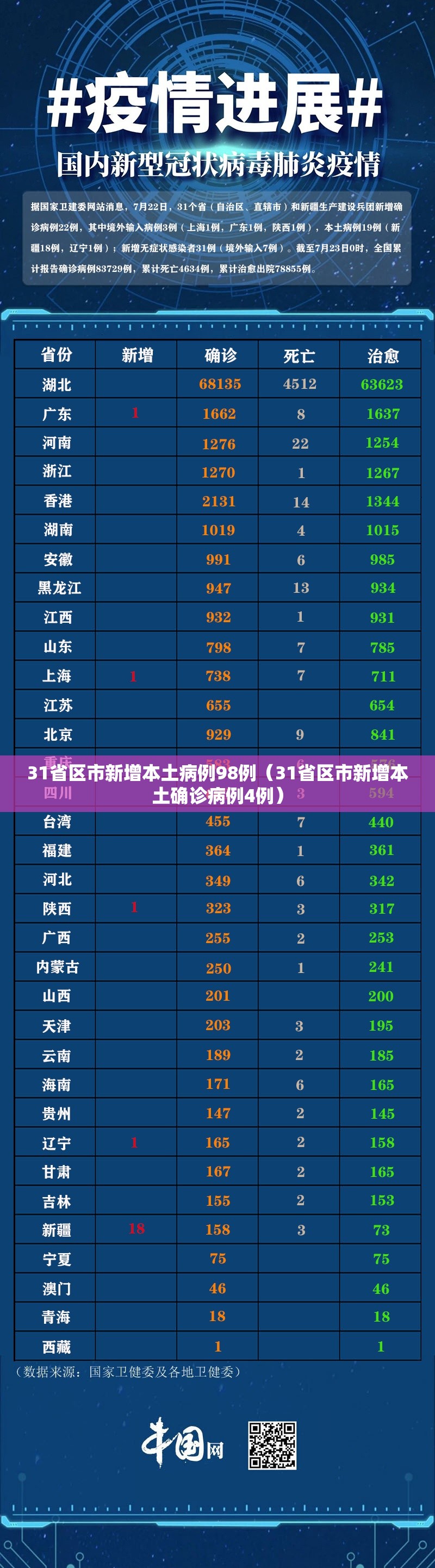 31省区市新增本土病例98例(31省区市新增本土确诊病例4例) 31省区市新增本土病例98例(31省区市新增本土确诊病例4例)