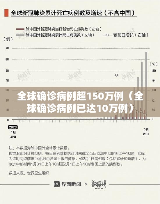 全球确诊病例超150万例(全球确诊病例已达10万例) 全球确诊病例超150万例(全球确诊病例已达10万例)