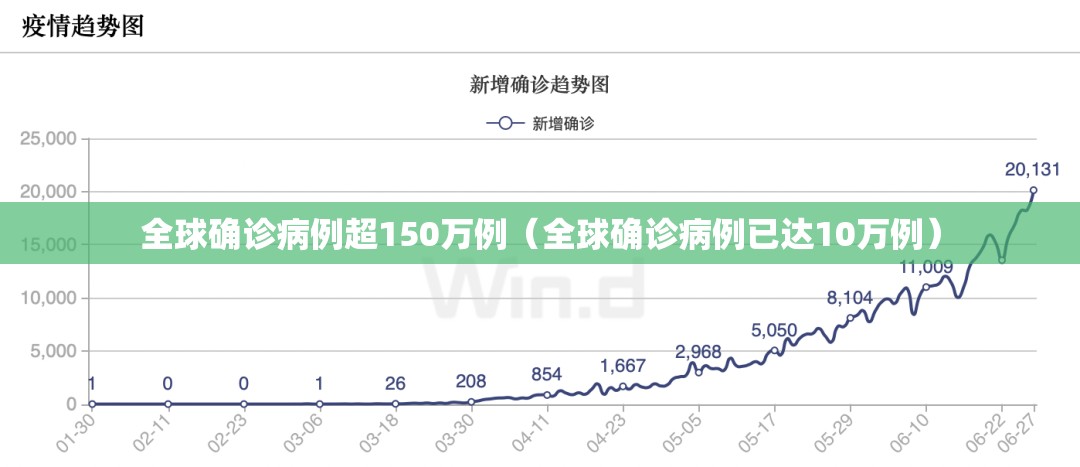 全球确诊病例超150万例(全球确诊病例已达10万例) 全球确诊病例超150万例(全球确诊病例已达10万例)