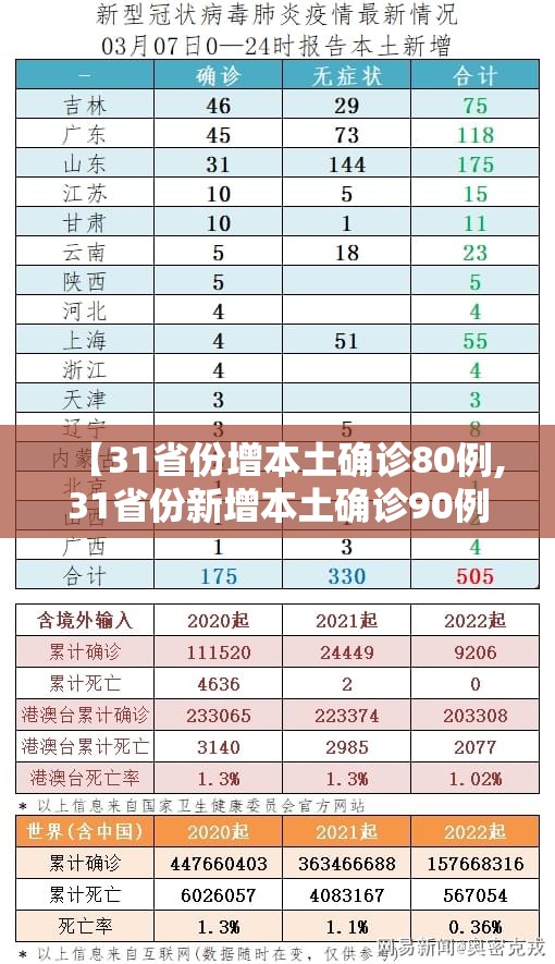 【31省份增本土确诊80例,31省份新增本土确诊90例人】 【31省份增本土确诊80例,31省份新增本土确诊90例人】