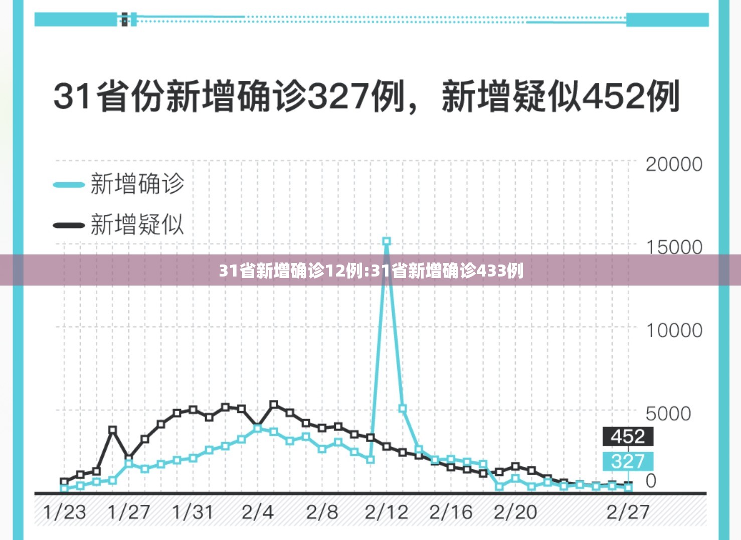 31省新增确诊12例:31省新增确诊433例 31省新增确诊12例:31省新增确诊433例