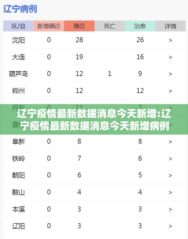 辽宁疫情最新数据消息今天新增:辽宁疫情最新数据消息今天新增病例 辽宁疫情最新数据消息今天新增:辽宁疫情最新数据消息今天新增病例