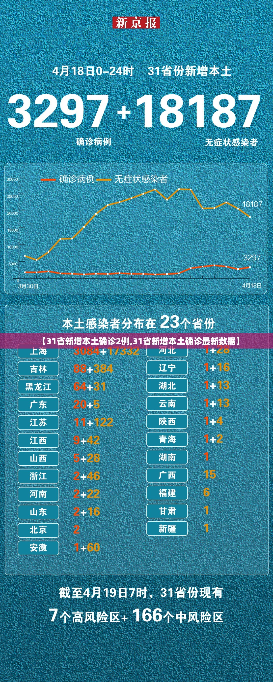 【31省新增本土确诊2例,31省新增本土确诊最新数据】