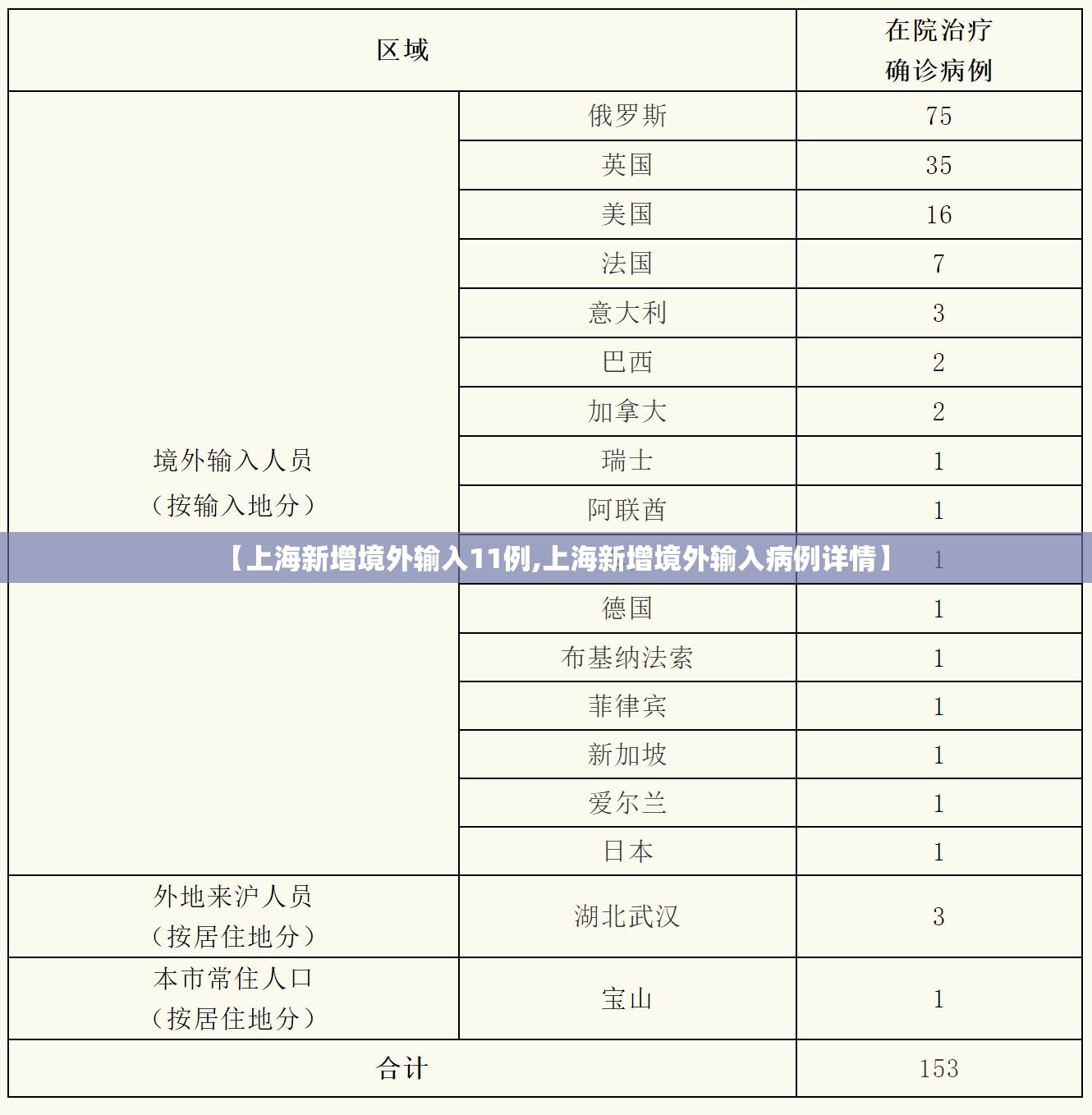 【上海新增境外输入11例,上海新增境外输入病例详情】 【上海新增境外输入11例,上海新增境外输入病例详情】