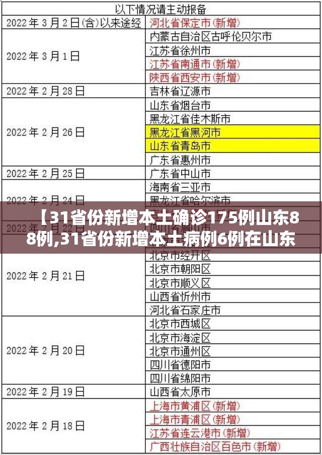 【31省份新增本土确诊175例山东88例,31省份新增本土病例6例在山东】 【31省份新增本土确诊175例山东88例,31省份新增本土病例6例在山东】