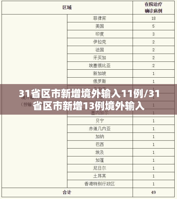 31省区市新增境外输入11例/31省区市新增13例境外输入 31省区市新增境外输入11例/31省区市新增13例境外输入