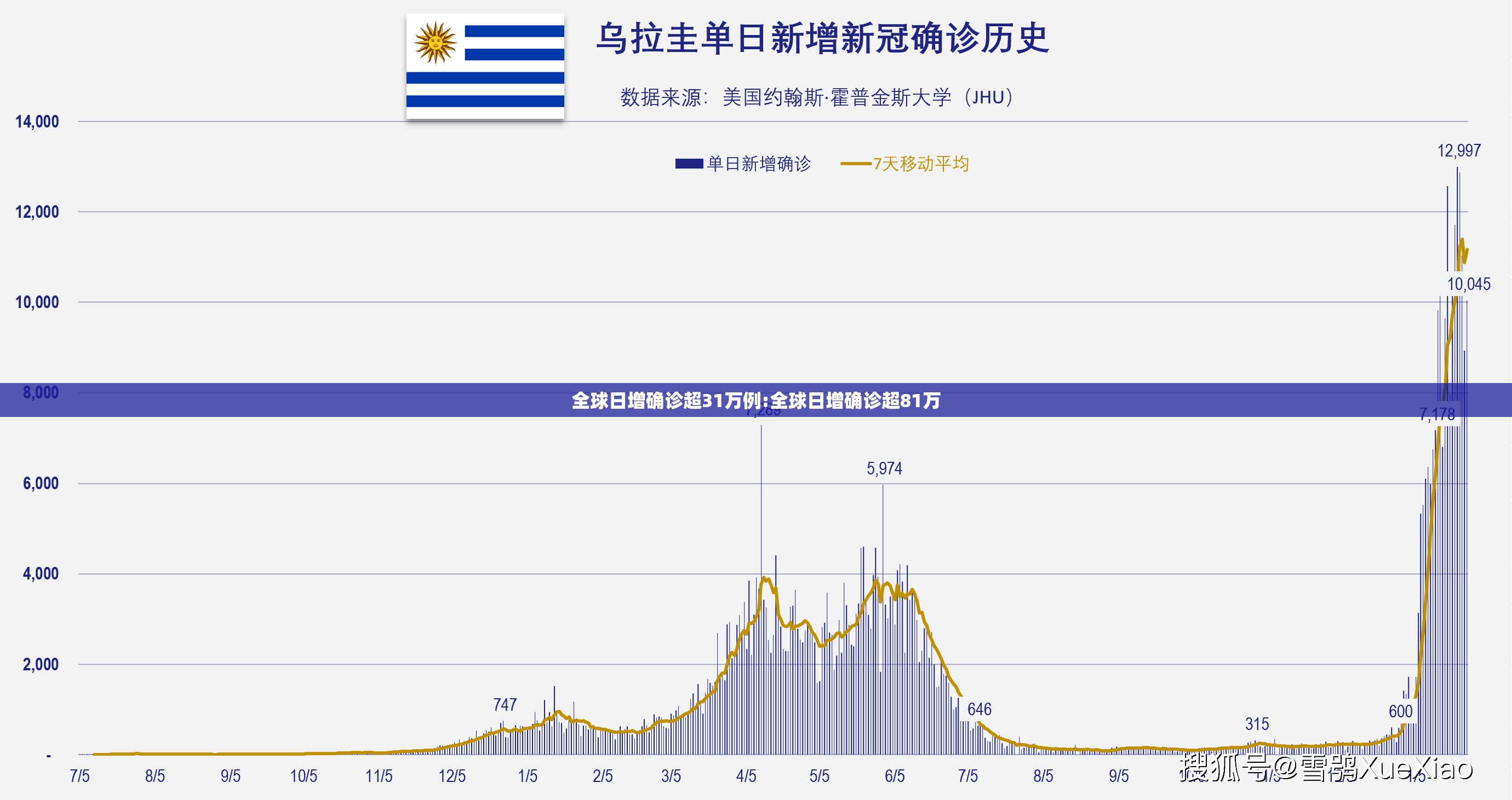 全球日增确诊超31万例:全球日增确诊超81万 全球日增确诊超31万例:全球日增确诊超81万