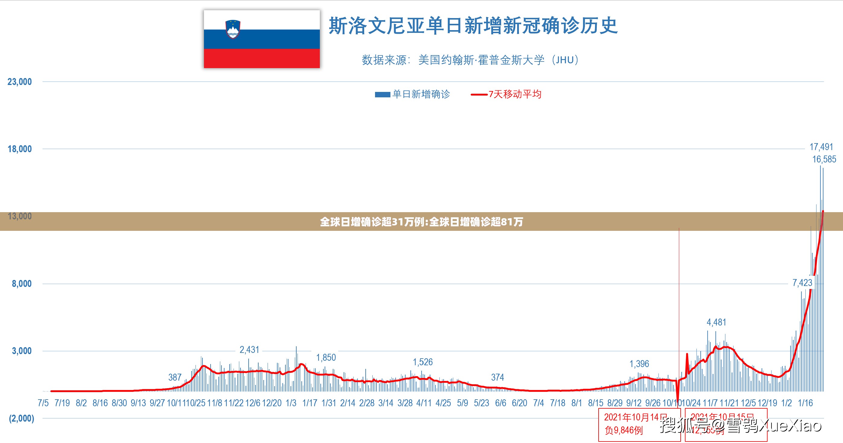 全球日增确诊超31万例:全球日增确诊超81万 全球日增确诊超31万例:全球日增确诊超81万