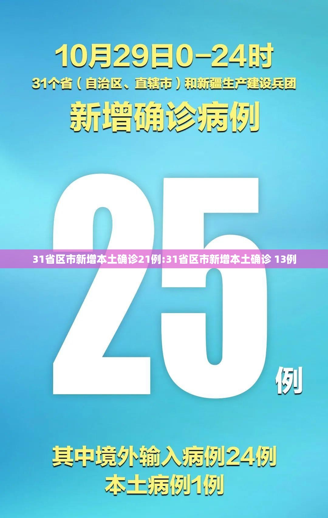 31省区市新增本土确诊21例:31省区市新增本土确诊 13例 31省区市新增本土确诊21例:31省区市新增本土确诊 13例