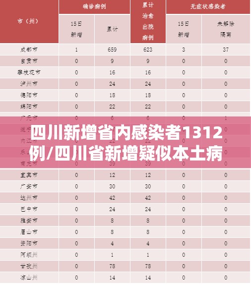四川新增省内感染者1312例/四川省新增疑似本土病例1例 四川新增省内感染者1312例/四川省新增疑似本土病例1例
