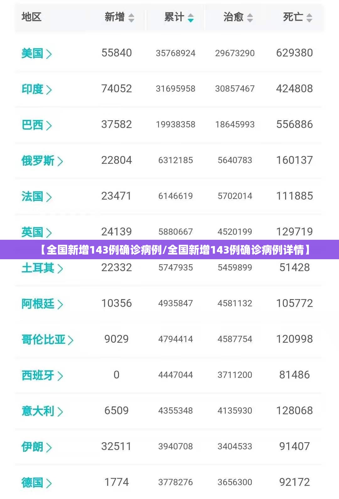【全国新增143例确诊病例/全国新增143例确诊病例详情】 【全国新增143例确诊病例/全国新增143例确诊病例详情】