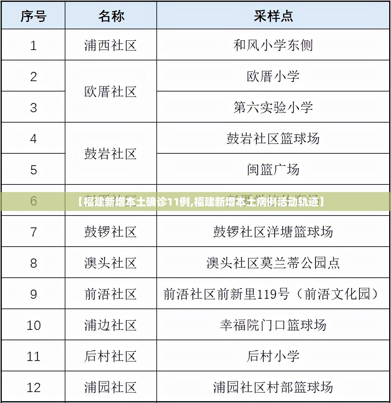 【福建新增本土确诊11例,福建新增本土病例活动轨迹】 【福建新增本土确诊11例,福建新增本土病例活动轨迹】