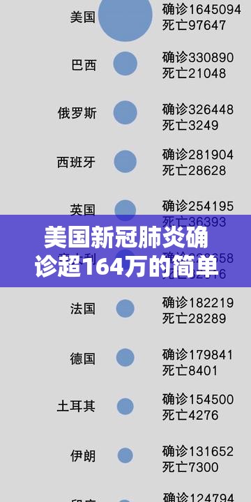 美国新冠肺炎确诊超164万的简单介绍
