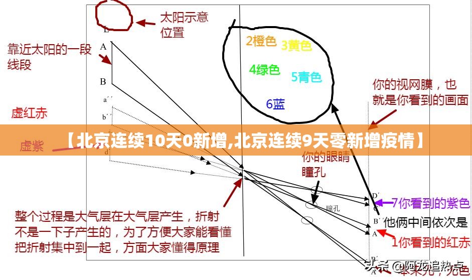 【北京连续10天0新增,北京连续9天零新增疫情】 【北京连续10天0新增,北京连续9天零新增疫情】