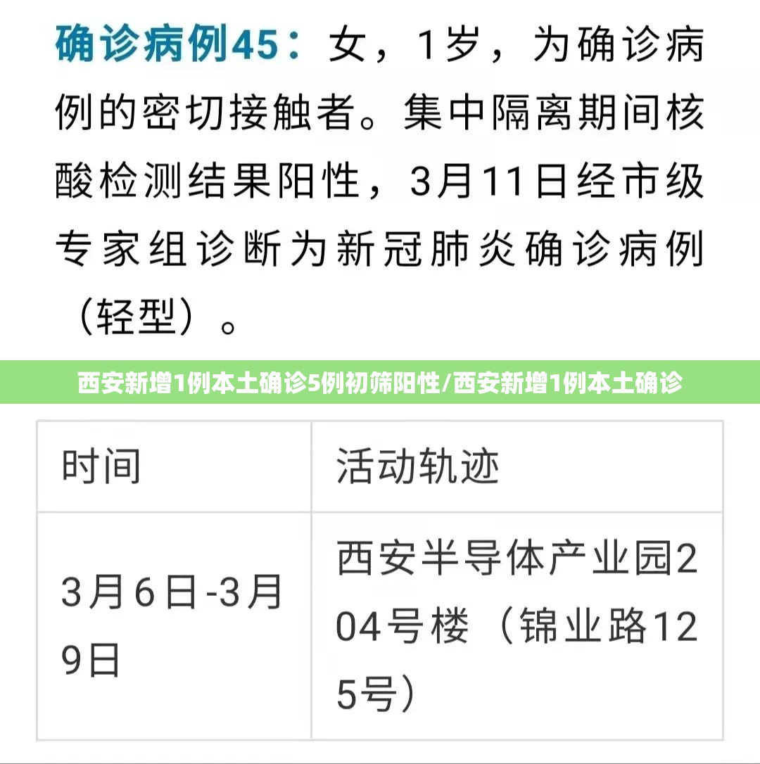 西安新增1例本土确诊5例初筛阳性/西安新增1例本土确诊 西安新增1例本土确诊5例初筛阳性/西安新增1例本土确诊