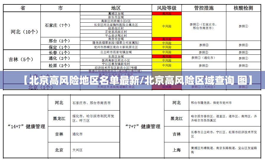 【北京高风险地区名单最新/北京高风险区域查询 图】 【北京高风险地区名单最新/北京高风险区域查询 图】