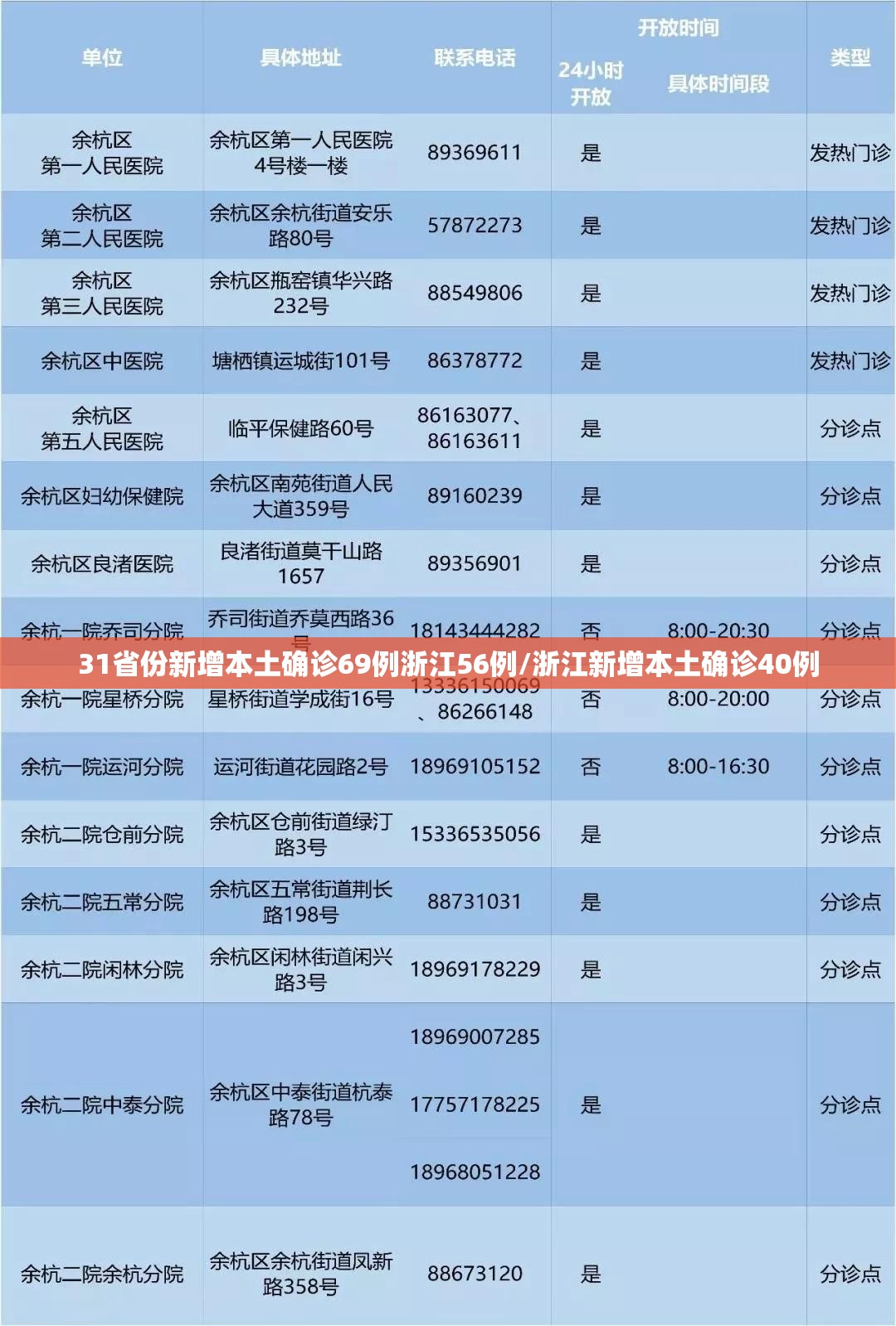 31省份新增本土确诊69例浙江56例/浙江新增本土确诊40例