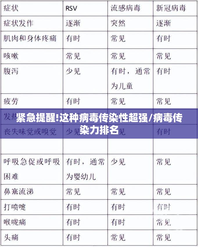 紧急提醒!这种病毒传染性超强/病毒传染力排名 紧急提醒!这种病毒传染性超强/病毒传染力排名