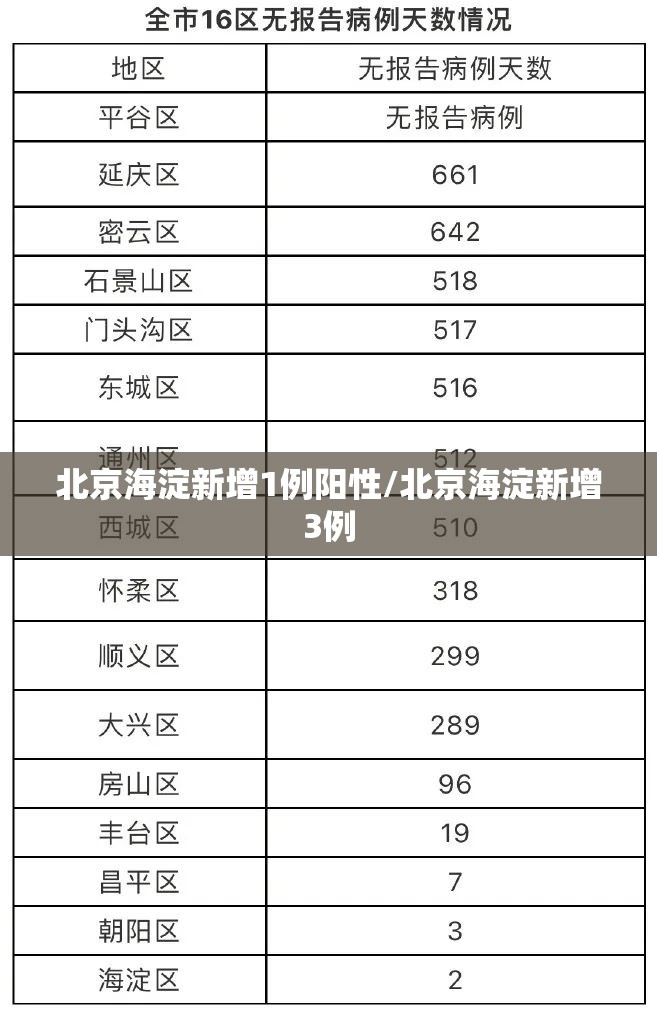 北京海淀新增1例阳性/北京海淀新增3例 北京海淀新增1例阳性/北京海淀新增3例