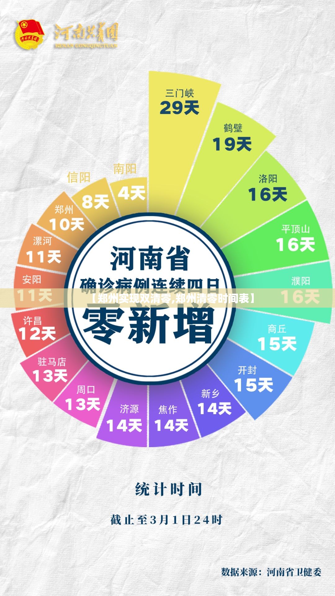 【郑州实现双清零,郑州清零时间表】 【郑州实现双清零,郑州清零时间表】