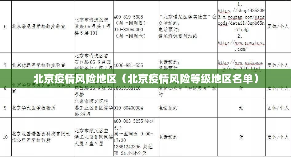 北京疫情风险地区(北京疫情风险等级地区名单) 北京疫情风险地区(北京疫情风险等级地区名单)
