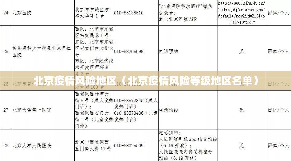 北京疫情风险地区(北京疫情风险等级地区名单) 北京疫情风险地区(北京疫情风险等级地区名单)