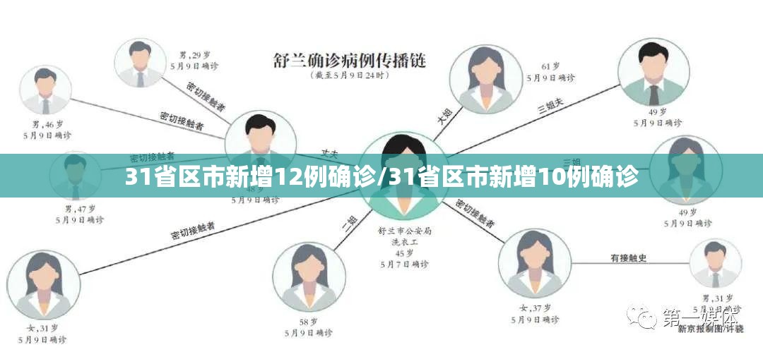 31省区市新增12例确诊/31省区市新增10例确诊 31省区市新增12例确诊/31省区市新增10例确诊
