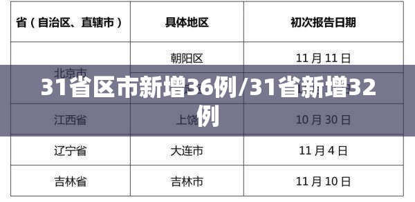 31省区市新增36例/31省新增32例 31省区市新增36例/31省新增32例