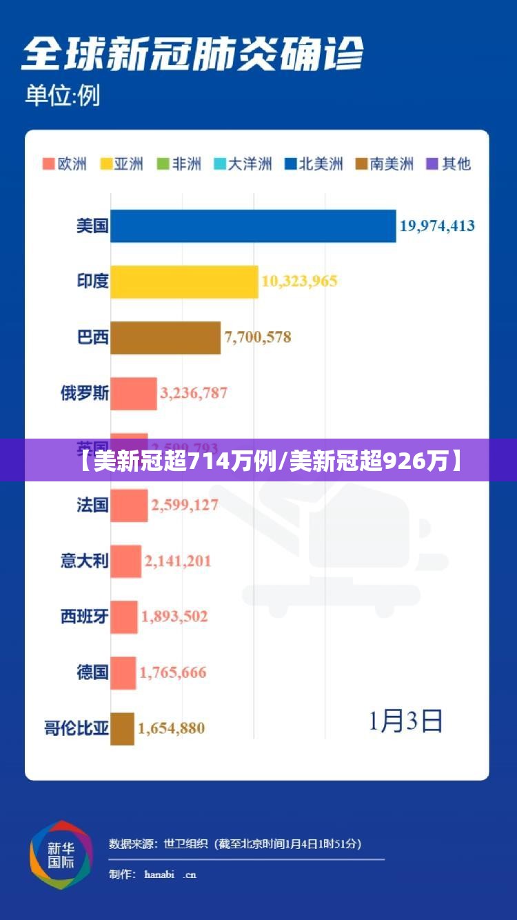 【美新冠超714万例/美新冠超926万】