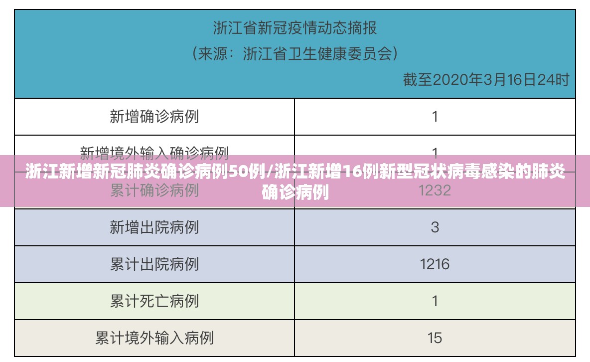 浙江新增新冠肺炎确诊病例50例/浙江新增16例新型冠状病毒感染的肺炎确诊病例