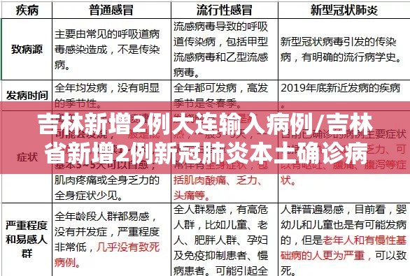 吉林新增2例大连输入病例/吉林省新增2例新冠肺炎本土确诊病例,均为大连输入 吉林新增2例大连输入病例/吉林省新增2例新冠肺炎本土确诊病例,均为大连输入