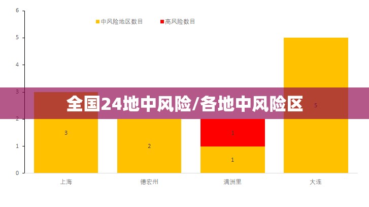全国24地中风险/各地中风险区 全国24地中风险/各地中风险区