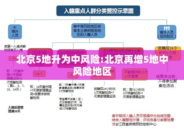 北京5地升为中风险:北京再增5地中风险地区 北京5地升为中风险:北京再增5地中风险地区