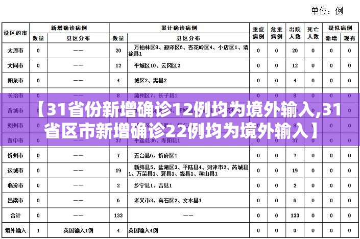 【31省份新增确诊12例均为境外输入,31省区市新增确诊22例均为境外输入】