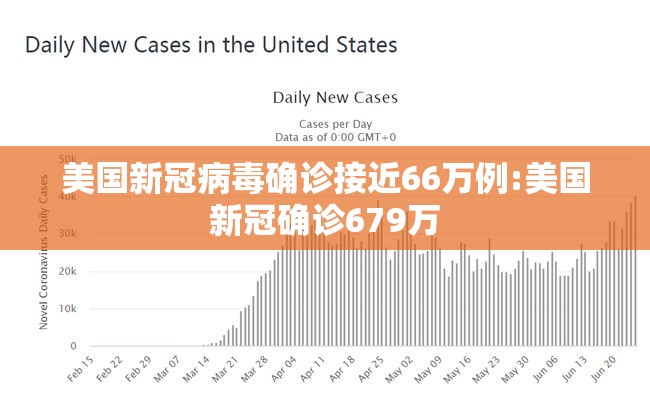 美国新冠病毒确诊接近66万例:美国新冠确诊679万 美国新冠病毒确诊接近66万例:美国新冠确诊679万