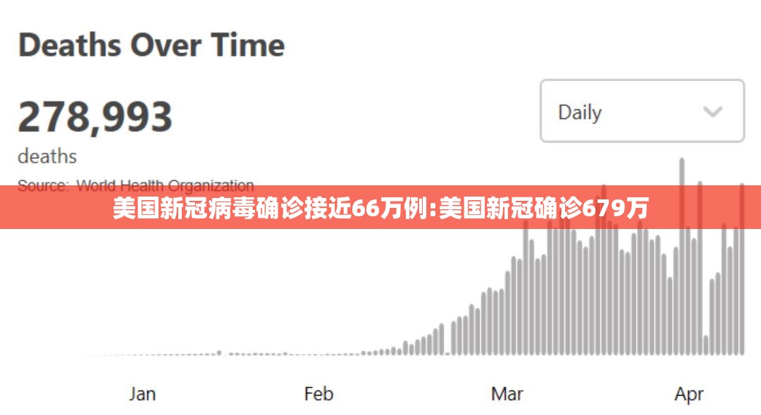 美国新冠病毒确诊接近66万例:美国新冠确诊679万 美国新冠病毒确诊接近66万例:美国新冠确诊679万